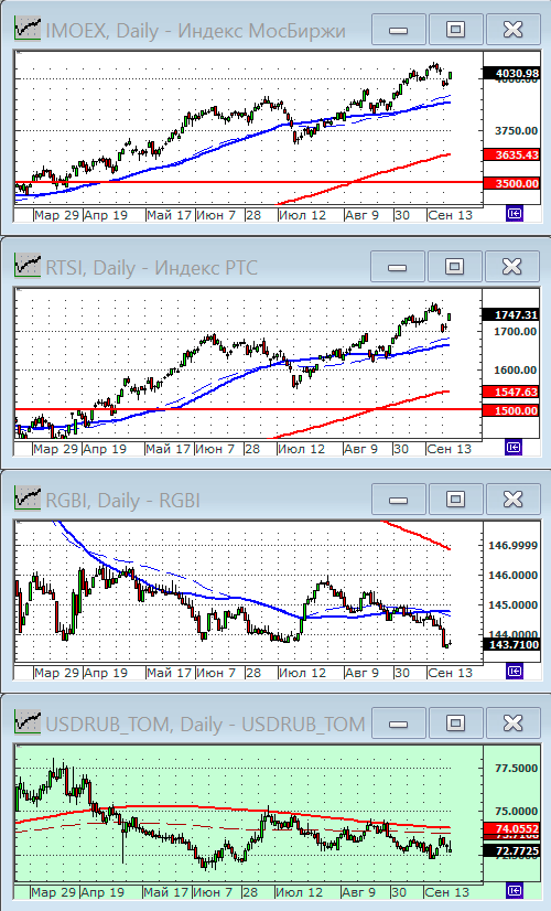 Индексы РТС и ММВБ.