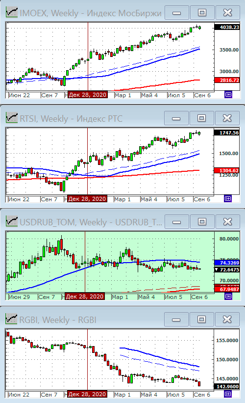 Индексы РТС и ММВБ.