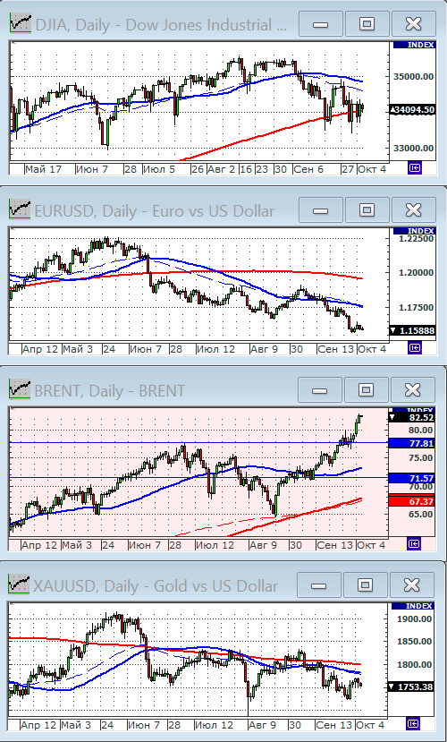 Индекс Dow Jones.