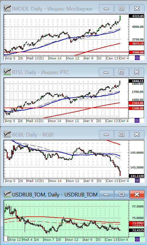 Индексы РТС и ММВБ.