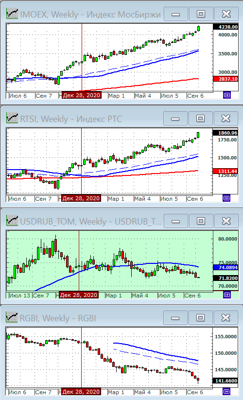 Индексы РТС и ММВБ.