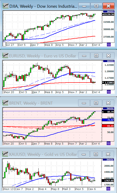 Индекс Dow Jones.