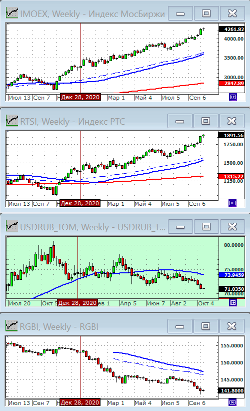 Индексы РТС и ММВБ.