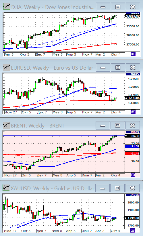 Индекс Dow Jones.