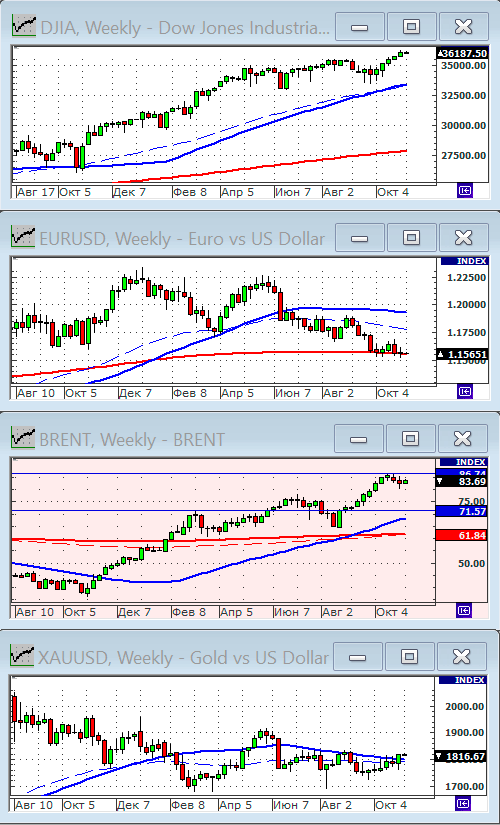 Индекс Dow Jones.