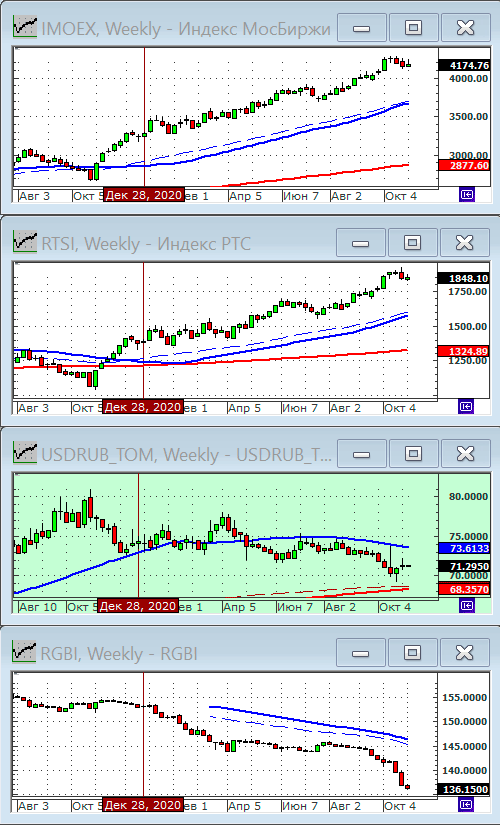 Индексы РТС и ММВБ.