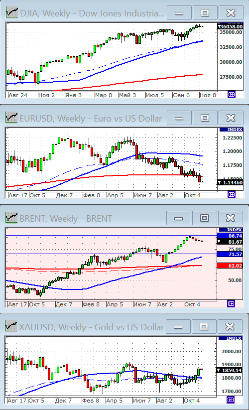 Индекс Dow Jones.