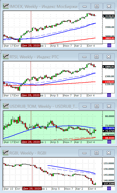 Индексы РТС и ММВБ.