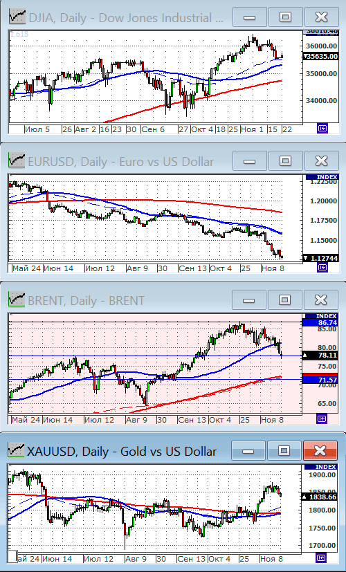 Индекс Dow Jones.