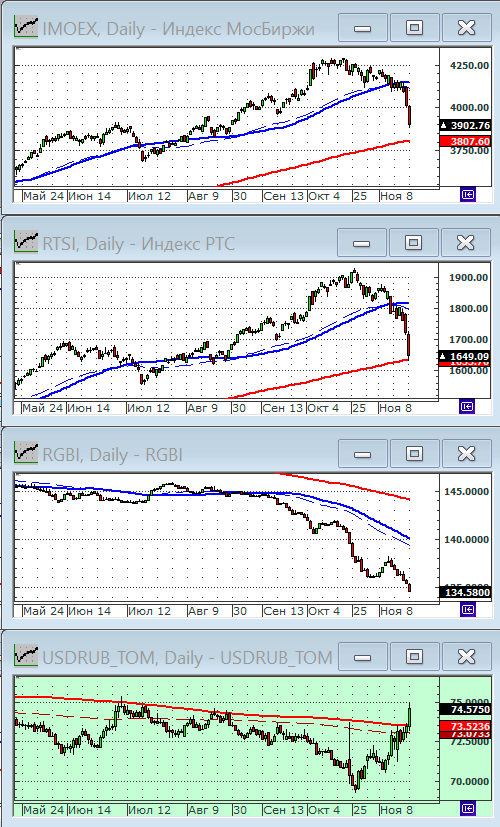 Индексы РТС и ММВБ.