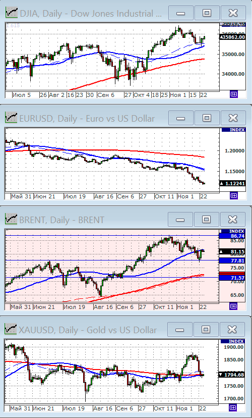 Индекс Dow Jones.