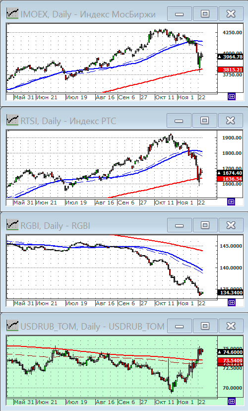 Индексы РТС и ММВБ.