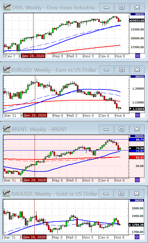 Индекс Dow Jones.