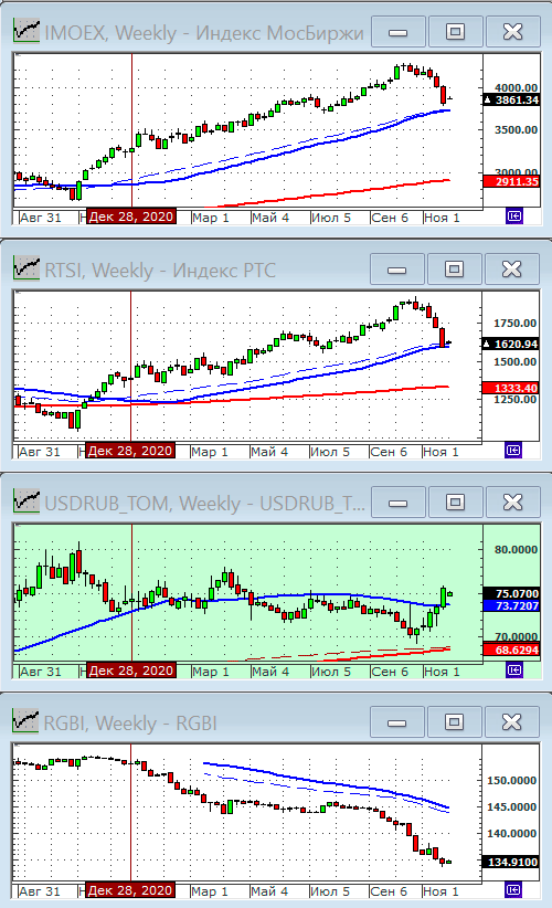 Индексы РТС и ММВБ.