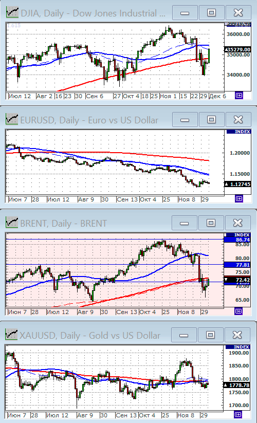 Индекс Dow Jones.