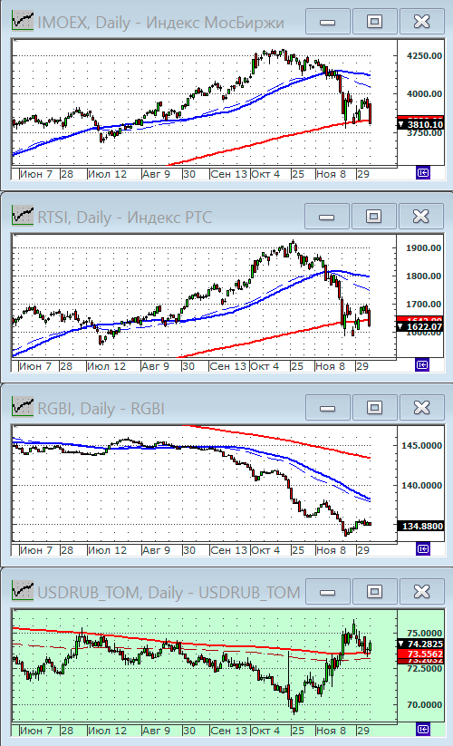 Индексы РТС и ММВБ.
