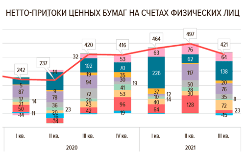 График притока инвесторов на российский рынок акций