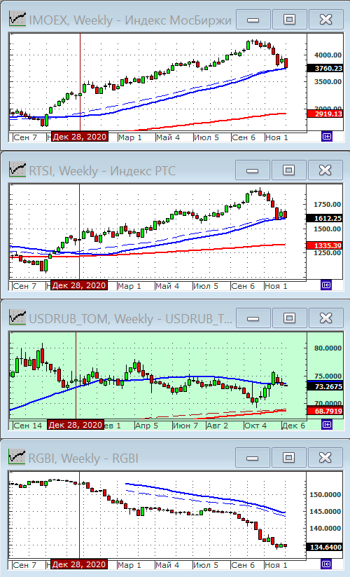 Индексы РТС и ММВБ.
