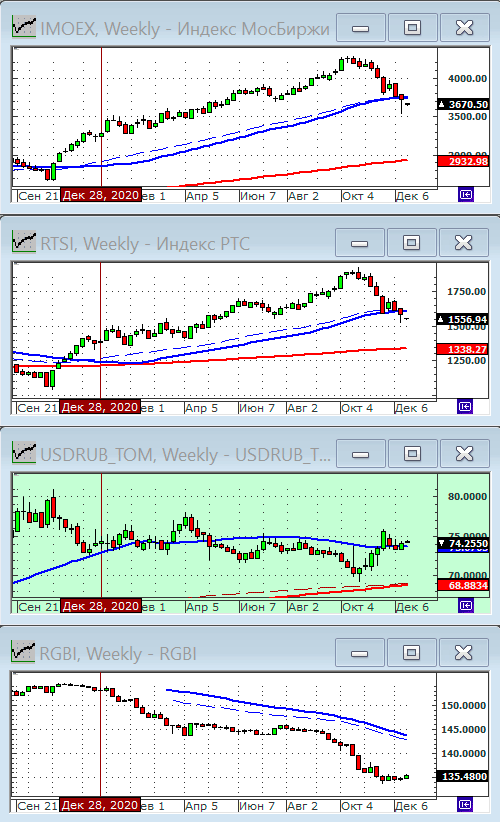 Индексы РТС и ММВБ.
