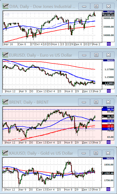 Индекс Dow Jones.