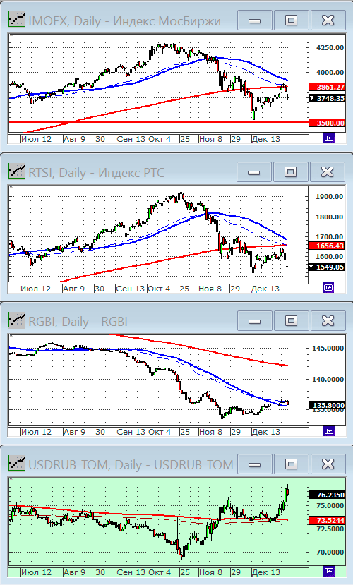 Индексы РТС и ММВБ.