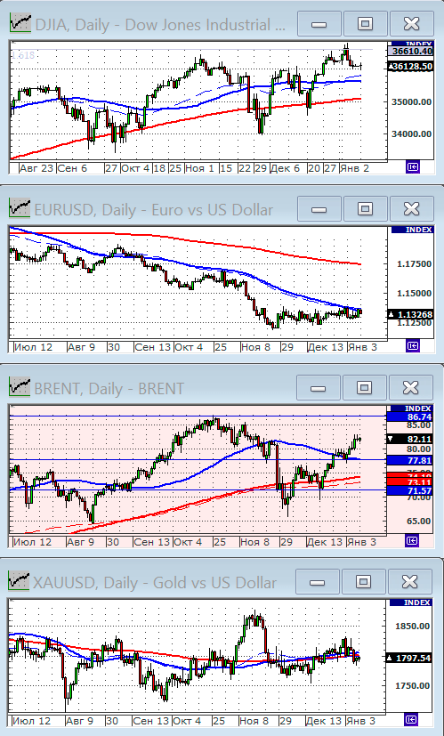 Индекс Dow Jones.