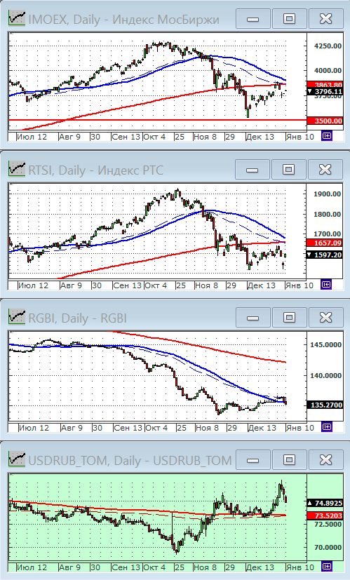 Индексы РТС и ММВБ.