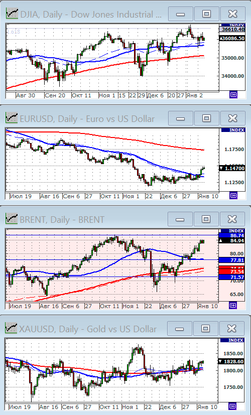 Индекс Dow Jones.