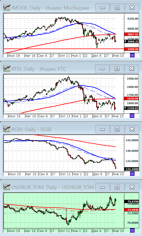 Индексы РТС и ММВБ.