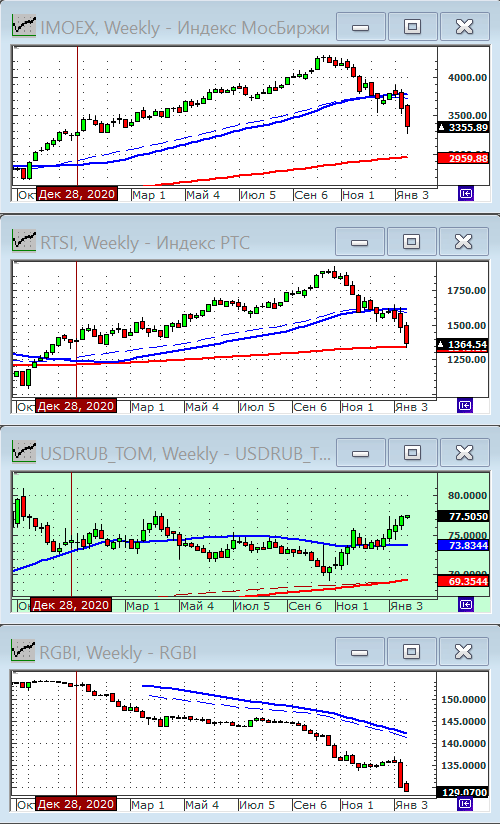 Индексы РТС и ММВБ.