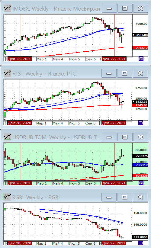 Индексы РТС и ММВБ.