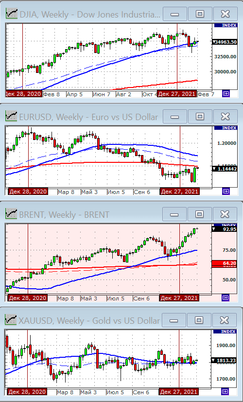 Индекс Dow Jones.