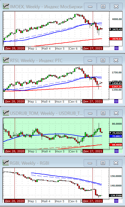 Индексы РТС и ММВБ.