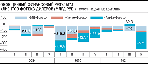 Убытки клиентов на форекс / FOREX