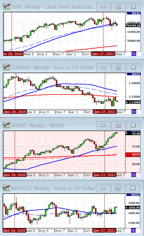 Индекс Dow Jones.