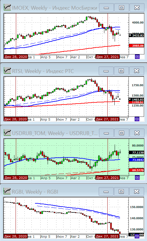 Индексы РТС и ММВБ.