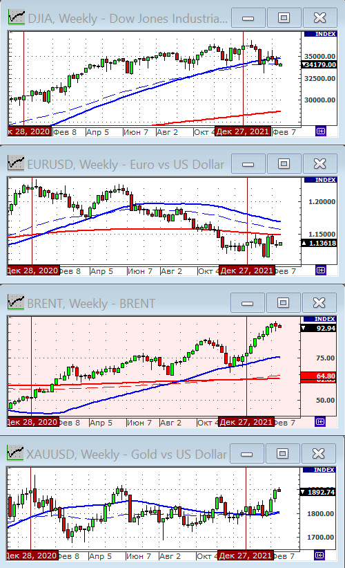 Индекс Dow Jones.