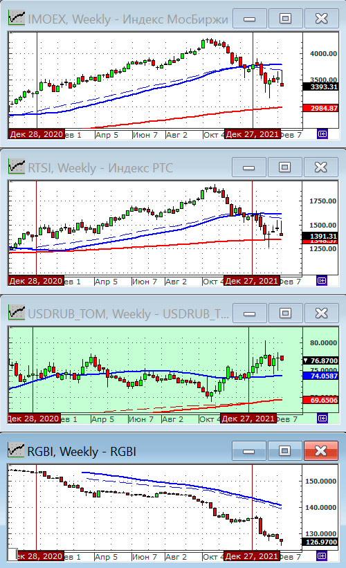 Индексы РТС и ММВБ.