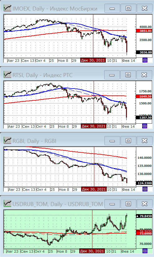 Индексы РТС и ММВБ.