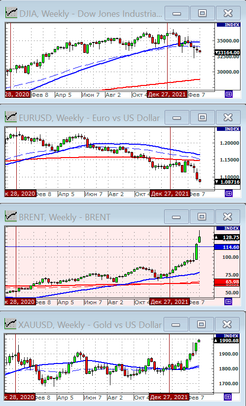 Индекс Dow Jones.