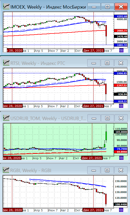 Индексы РТС и ММВБ.