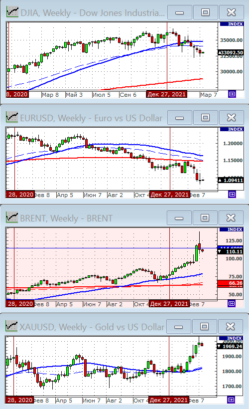 Индекс Dow Jones.