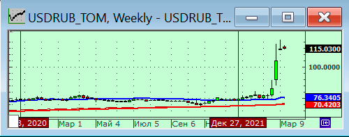 Индексы РТС и ММВБ.