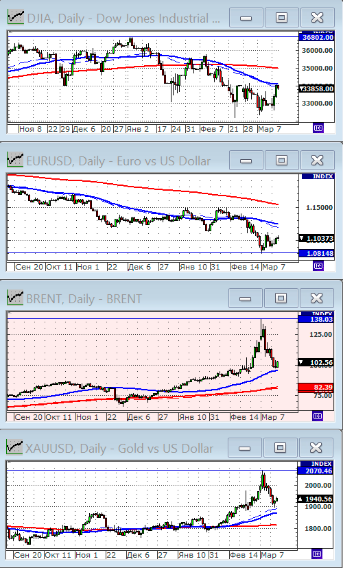 Индекс Dow Jones.