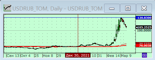 Индексы РТС и ММВБ.