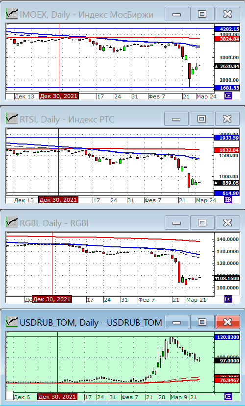 Индексы РТС и ММВБ.