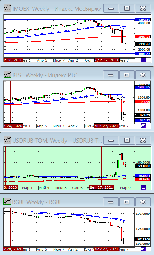 Индексы РТС и ММВБ.