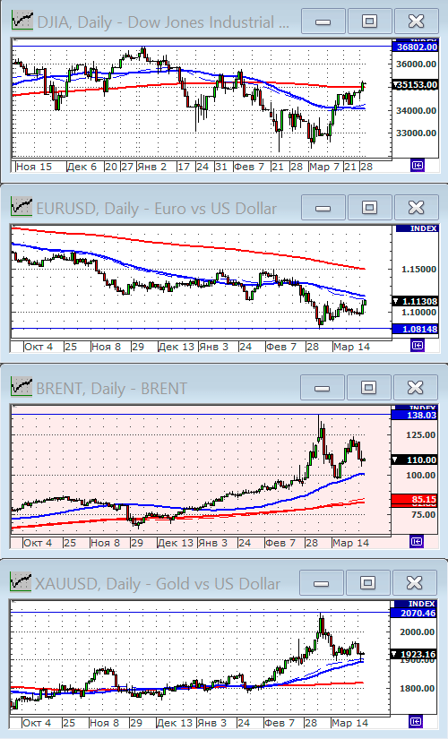 Индекс Dow Jones.