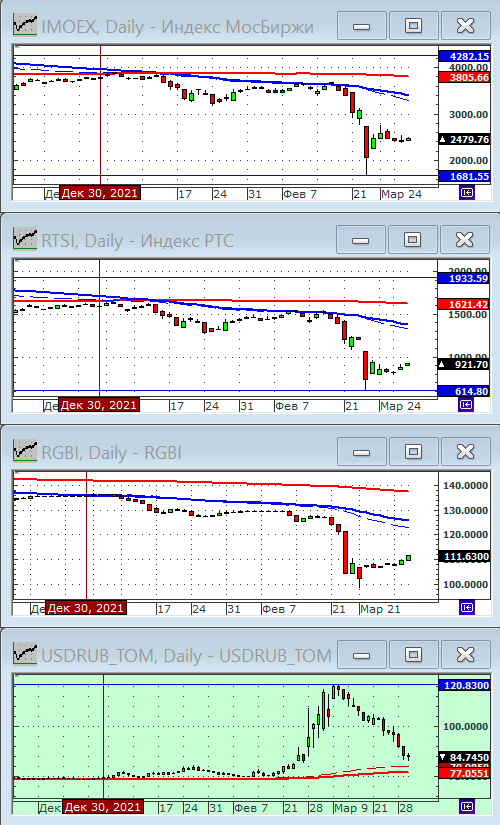 Индексы РТС и ММВБ.