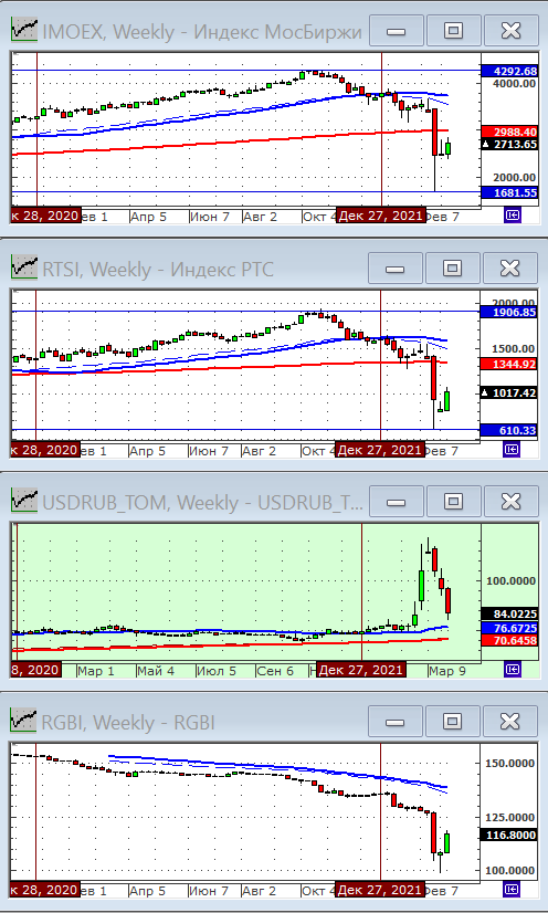 Индексы РТС и ММВБ.